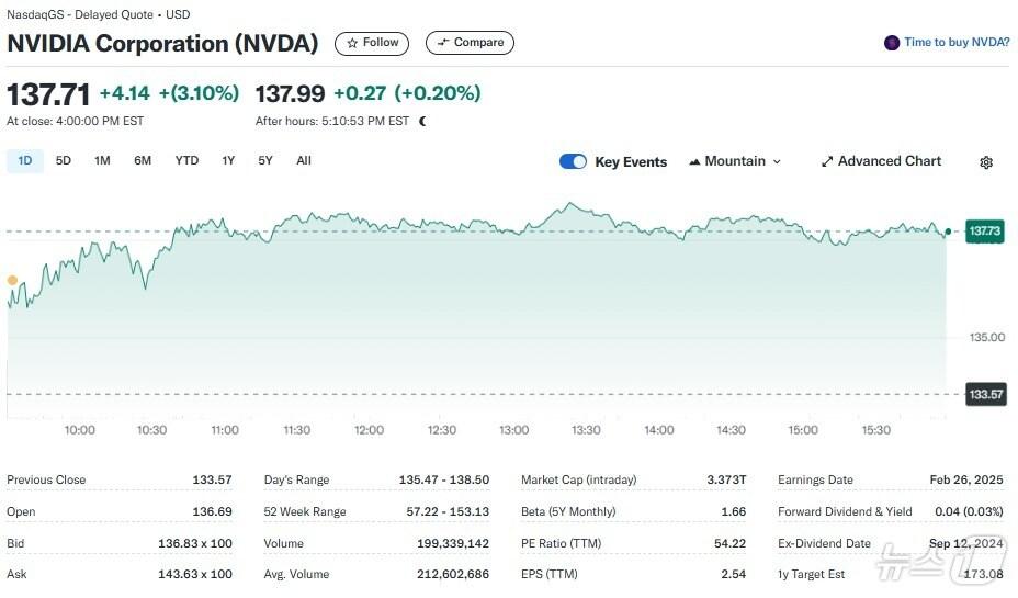 본문 이미지 - 엔비디아 일일 주가추이 - 야후 파이낸스 갈무리
