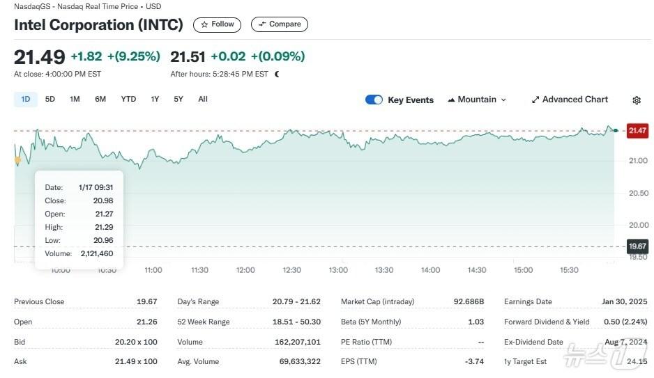 본문 이미지 - 인텔 일일 주가추이 - 야후 파이낸스 갈무리
