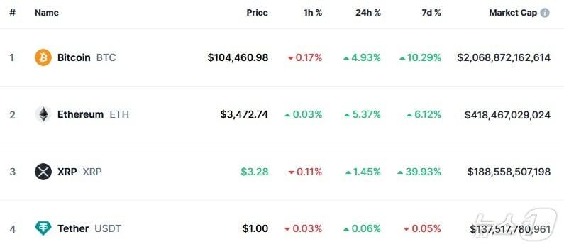본문 이미지 - 이 시각 현재 주요 암호화폐 시황 - 코인마켓캡 갈무리