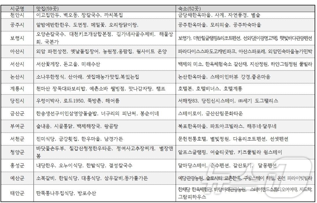 본문 이미지 - 충남 맛집·숙소로 선정된 111곳.(충남도 제공)/뉴스1