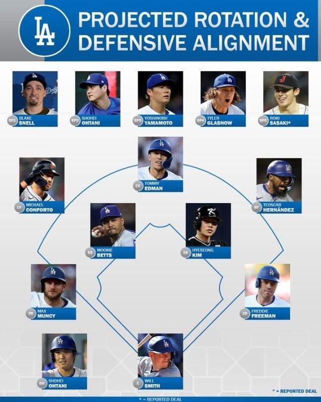 본문 이미지 - 2025시즌 LA 다저스 예상 선발 라인업 &#40;MLB네트워크 캡처&#41;