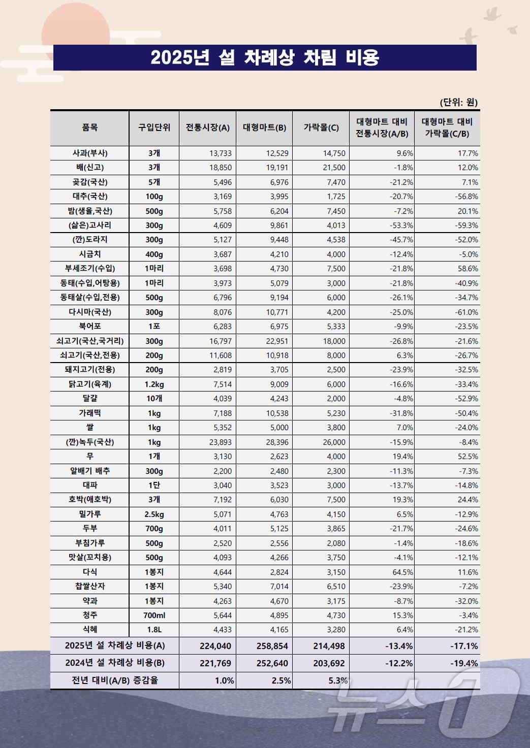본문 이미지 -  2025년 설 차례상 비용 조사 결과. 