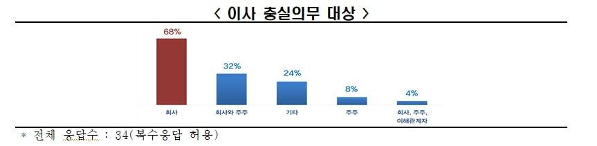 본문 이미지 - 한국경제인협회 &#39;해외 주요 로스쿨 교수 대상 이사의 충실의무 대상 관련 설문조사&#39; 결과&#40;한경협 제공&#41;