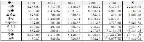 본문 이미지 - 주요 국가의 연도별 논문출판비용&#40;APC&#41; 규모 추정&#40;단위: 억 원, KISTI 제공&#41;/뉴스1