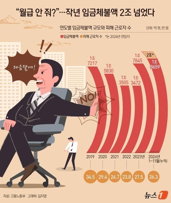 본문 이미지 - 2일 고용노동부에 따르면 2024년 1~11월 누적 임금체불액은 1조 8659억 원이다. ⓒ News1 김지영 디자이너