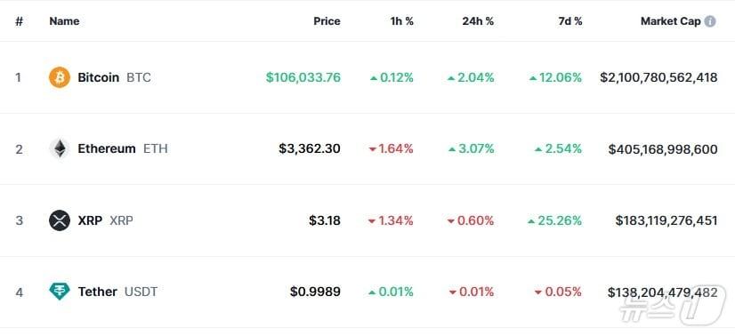 본문 이미지 - 이 시각 현재 주요 암호화폐 시황 - 코인마켓캡 갈무리