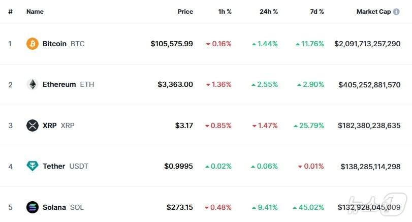 본문 이미지 - 이 시각 현재 주요 암호화폐 시황 - 코인마켓캡 갈무리