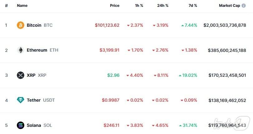 본문 이미지 - 이 시각 현재 주요 암호화폐 시황 - 코인마켓캡 갈무리