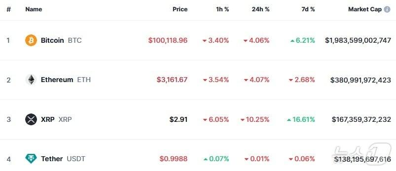 본문 이미지 - 이 시각 현재 주요 암호화폐 시황 - 코인마켓캡 갈무리