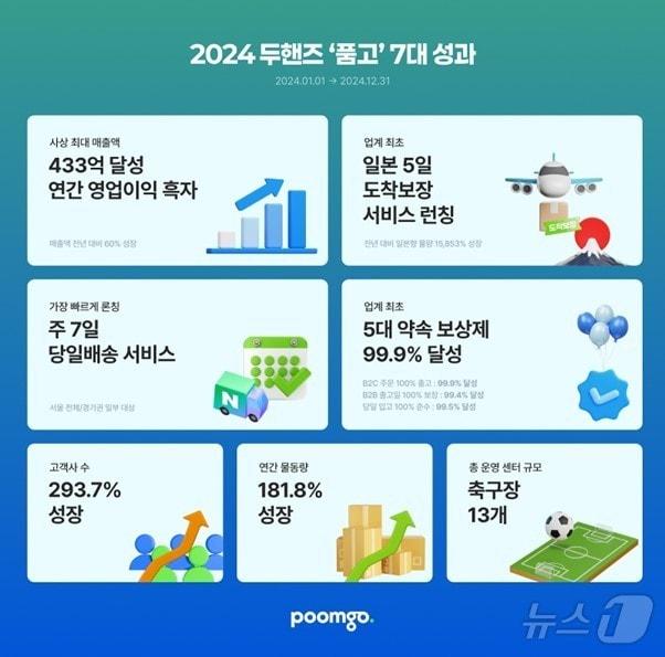 본문 이미지 - 풀필먼트 '품고' 운영기업 '두핸즈', 2년 연속 흑자 달성... 역대 최대 매출 경신(두핸즈 제공)