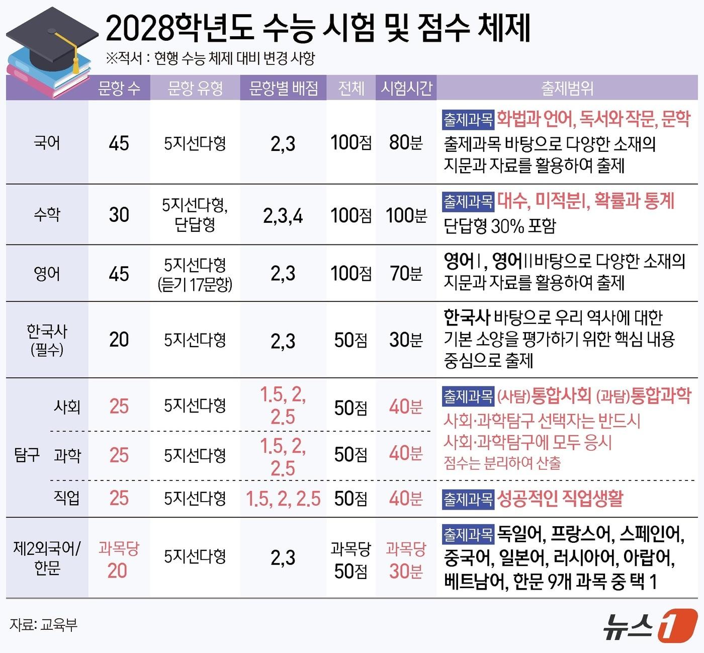 본문 이미지 - ⓒ News1 김지영 디자이너