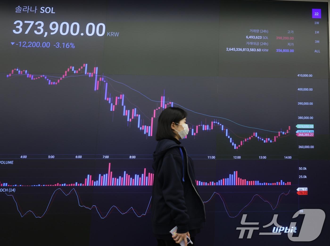 본문 이미지 - 도널드 트럼프 대통령 당선인의 취임식을 앞둔 지난 20일 오후 서울 강남구 업비트 고객센터 전광판에 가상자산 솔라나 시세가 표시되고 있다. 2025.1.20/뉴스1 ⓒ News1 황기선 기자