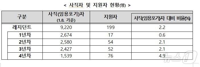 본문 이미지 - 사직서 및 지원자 현황/보건복지부 제공