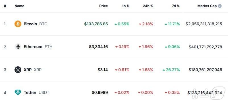 본문 이미지 - 이 시각 현재 주요 암호화폐 시황 - 코인마켓캡 갈무리