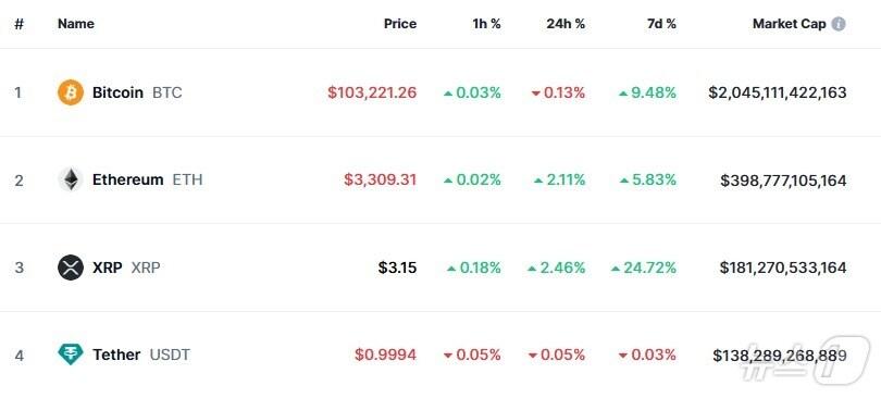 본문 이미지 - 이 시각 현재 주요 암호화폐 시황 - 코인마켓캡 갈무리