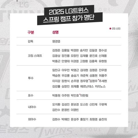 본문 이미지 - 프로야구 LG 트윈스가 2025시즌 대비 스프링캠프를 위해 23일 미국 애리조나로 출국한다.(LG 트윈스 제공)