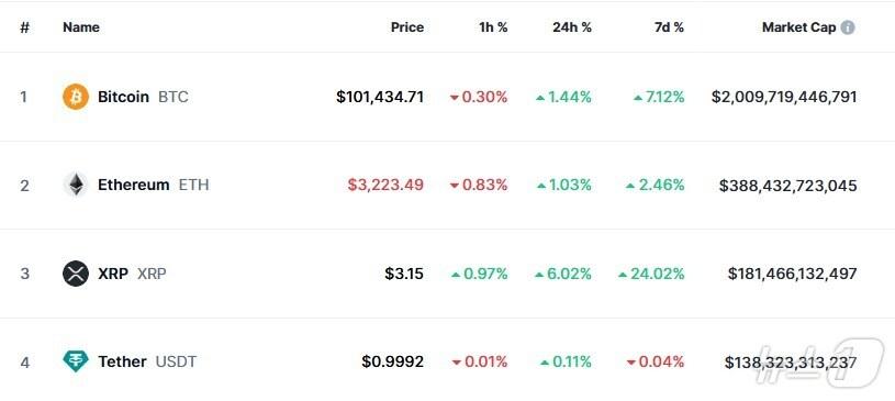 본문 이미지 - 이 시각 현재 주요 암호화폐 시황 - 코인마켓캡 갈무리