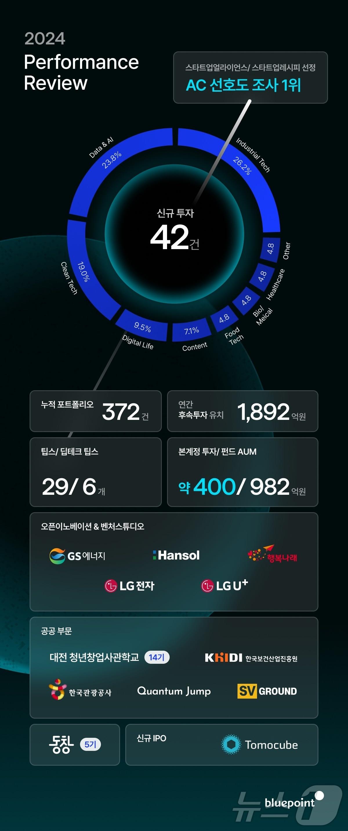 본문 이미지 - 블루포인트파트너스 2024년 성과(블루포인트파트너스 제공)