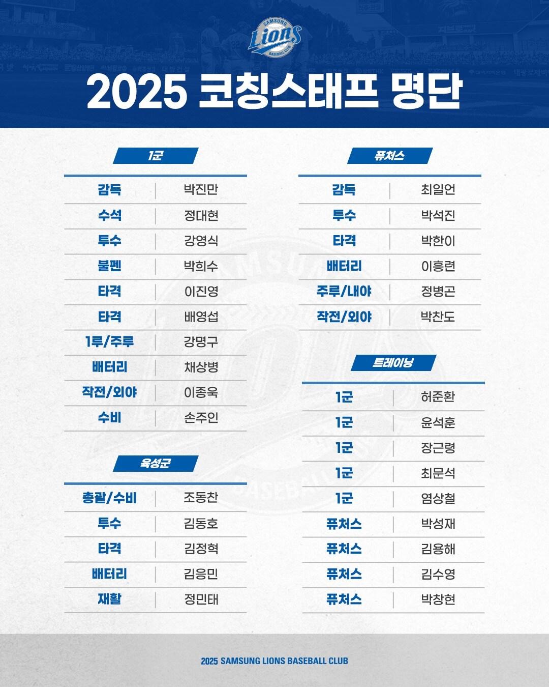 본문 이미지 - 프로야구 삼성이 2025시즌 코칭스태프 구성을 완료했다. (삼성 라이온즈 제공)