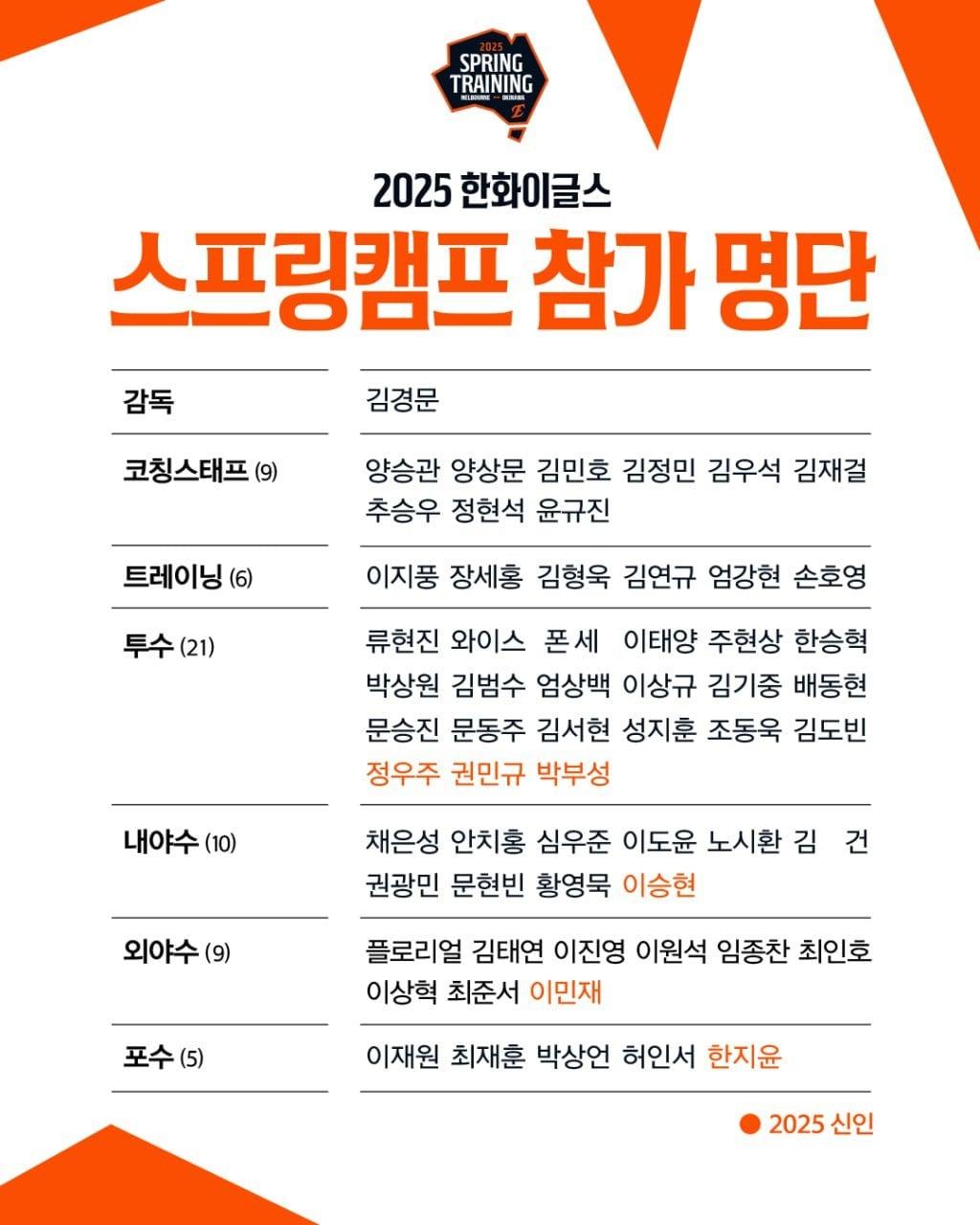 본문 이미지 - 한화 스프링캠프 명단.&#40;한화 이글스 제공&#41;