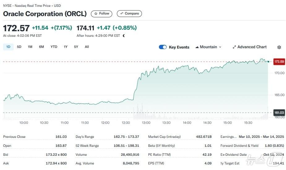 본문 이미지 - 오라클 일일 주가추이 - 야후 파이낸스 갈무리