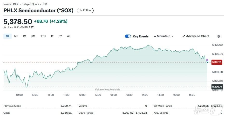 본문 이미지 - 반도체지수 일일 추이 - 야후 파이낸스 갈무리