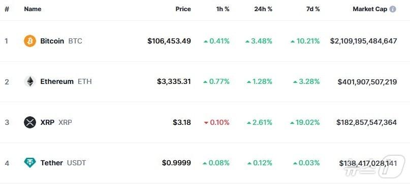 본문 이미지 - 이 시각 현재 주요 암호화폐 시황 - 코인마켓캡 갈무리