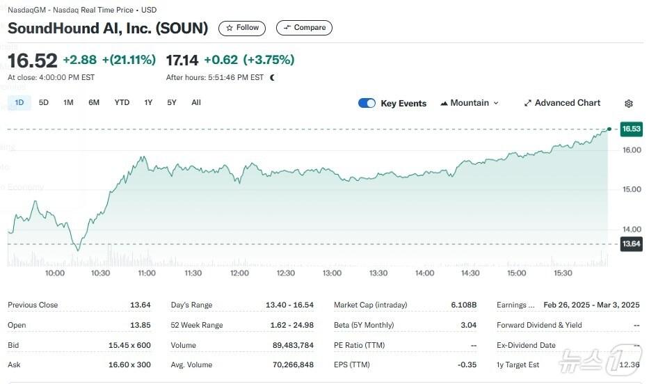 본문 이미지 - 사운드하운드 일일 주가추이 - 야후 파이낸스 갈무리