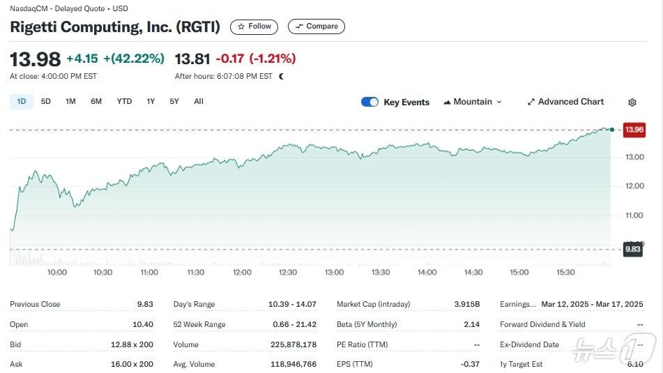 본문 이미지 - 리게티 일일 주가추이 - 야후 파이낸스 갈무리