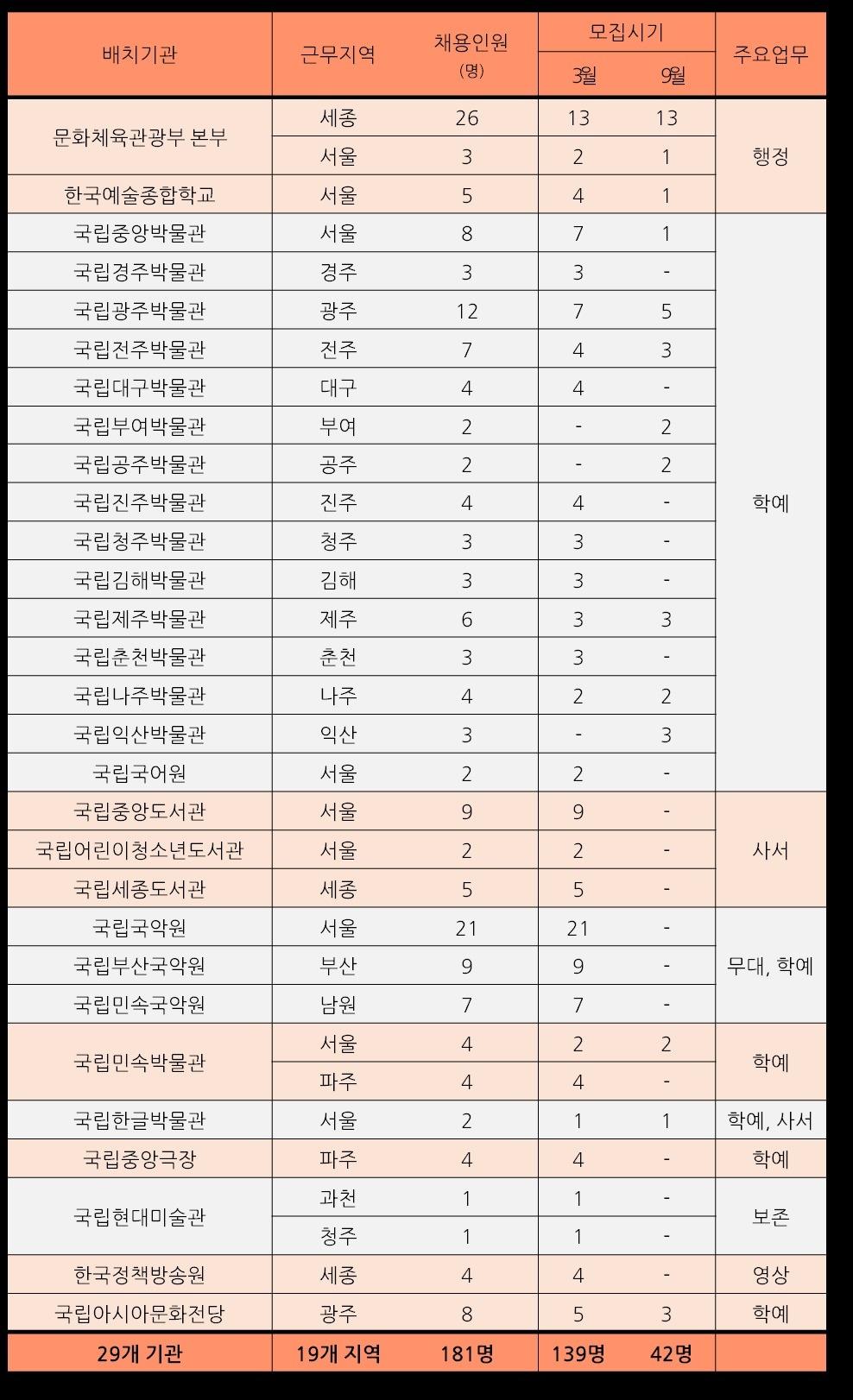 본문 이미지 - 2025 문체부 청년인턴 기관별 배정계획&#40;안&#41;