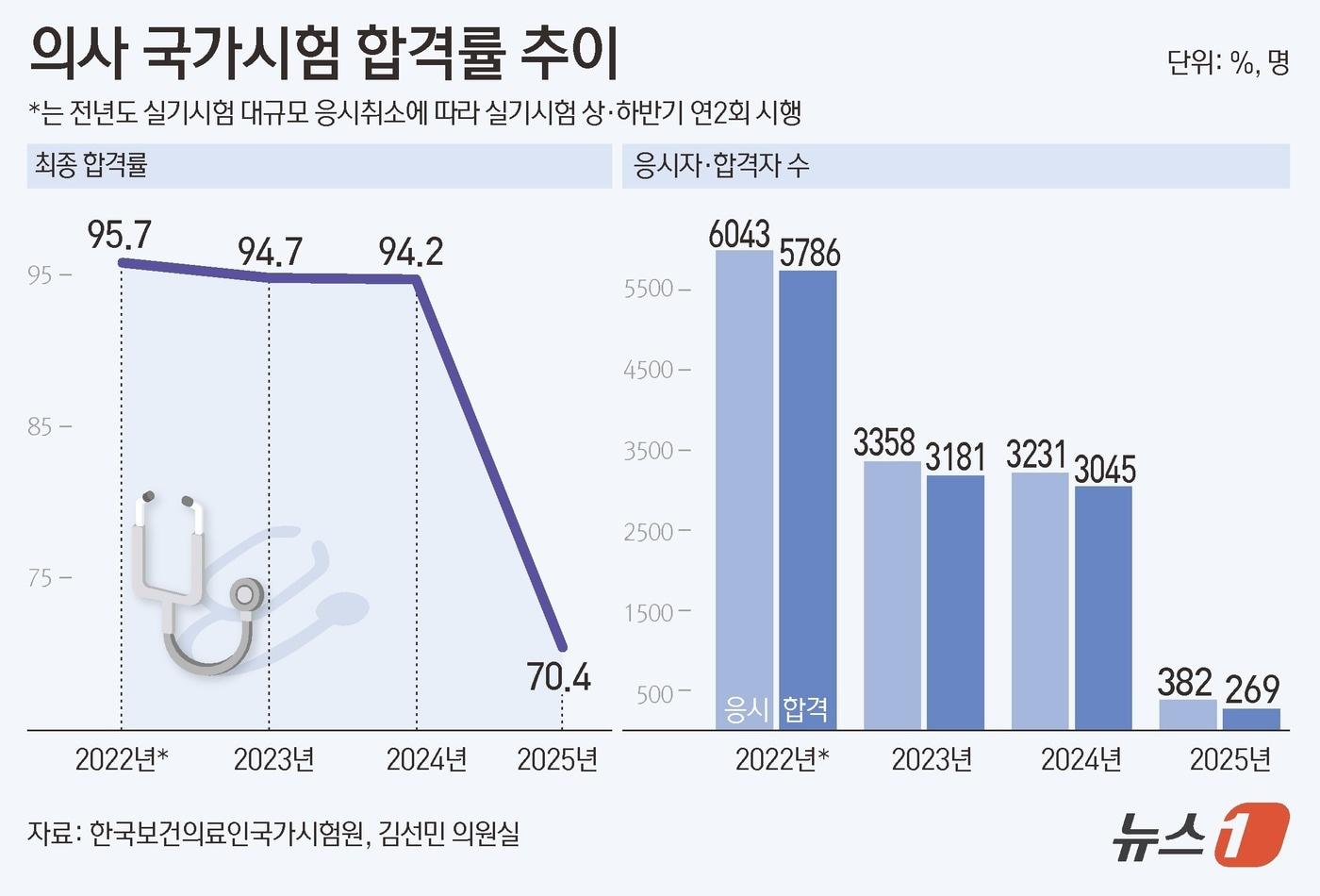 의사 국가시험 합격률 추이 ⓒ News1 김초희 디자이너