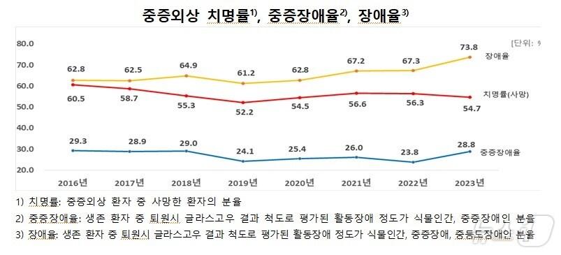 본문 이미지 - 2016년~2023년 중증외상 치명률, 중증장애율, 장애율 비교 (질병청 제공) 2025.1.22/뉴스1 ⓒ News1