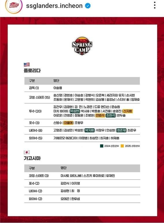본문 이미지 - 프로야구 SSG 랜더스의 스프링 캠프 명단 (SSG 제공)