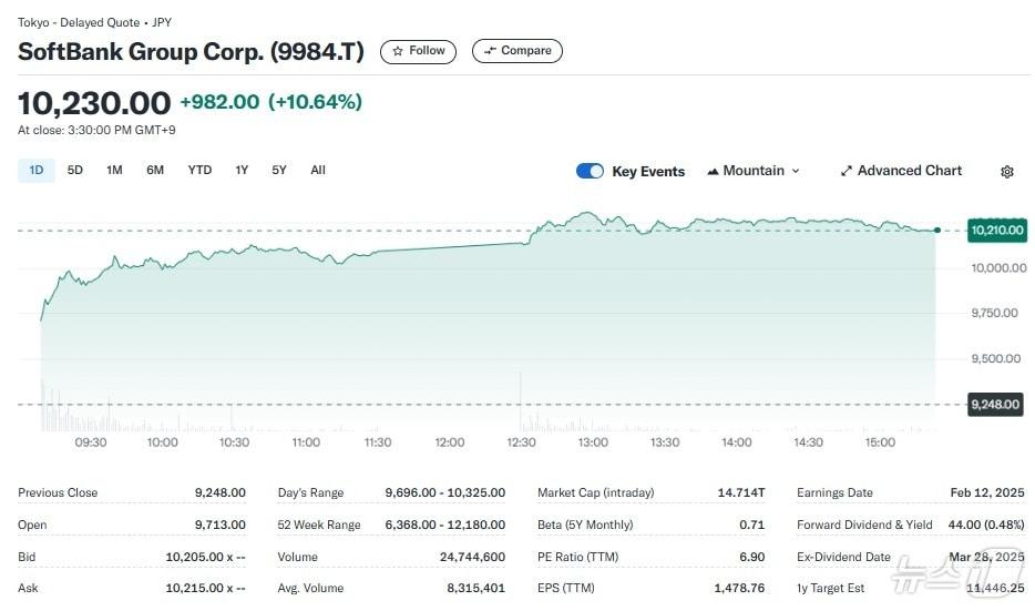 본문 이미지 - 소프트뱅크 그룹 일일 주가추이 - 야후 파이낸스 갈무리