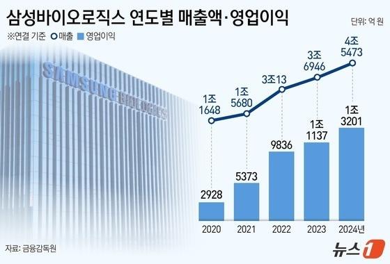 본문 이미지 - 삼성바이오로직스 연도별 매출액·영업이익&#40;단위 억원&#41;.&#40;금융감독원 제공&#41;/뉴스1 김지영 디자이너