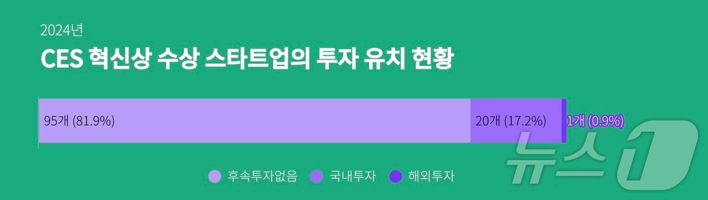 본문 이미지 - CES 2024 혁신상 수상 스타트업의 투자 유치 현황(스타트업얼라이언스 제공)