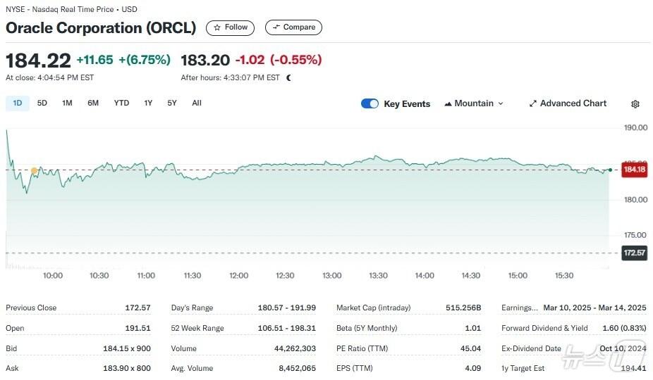 본문 이미지 - 오라클 일일 주가추이 - 야후 파이낸스 갈무리