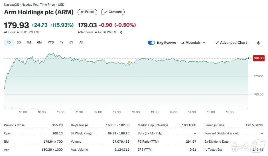 본문 이미지 - ARM 일일 주가추이 - 야후 파이낸스 갈무리