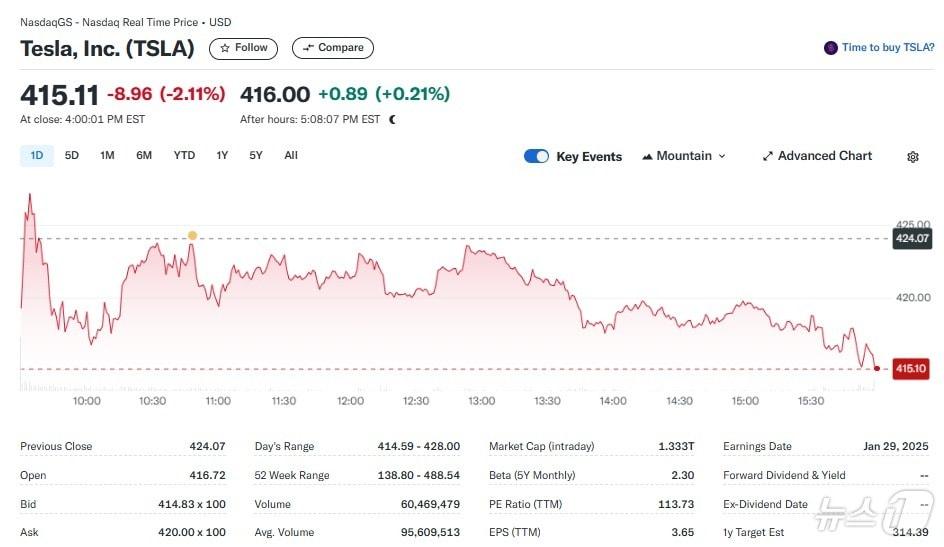 본문 이미지 - 테슬라 일일 주가추이 - 야후 파이낸스 갈무리