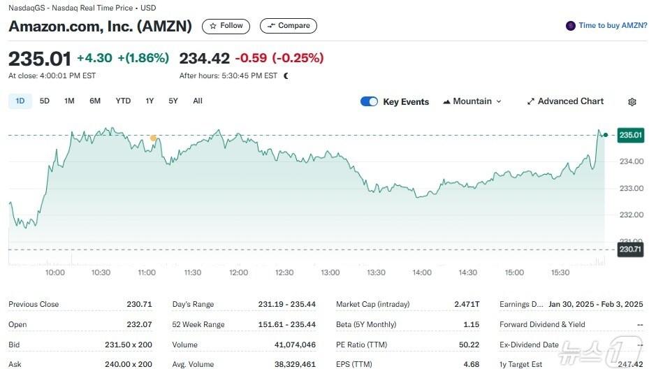본문 이미지 - 아마존 일일 주가추이 - 야후 파이낸스 갈무리