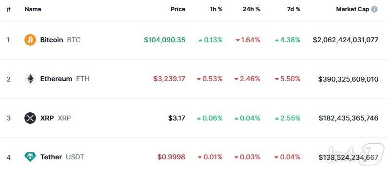 본문 이미지 - 이 시각 현재 주요 암호화폐 시황 - 코인마켓캡 갈무리