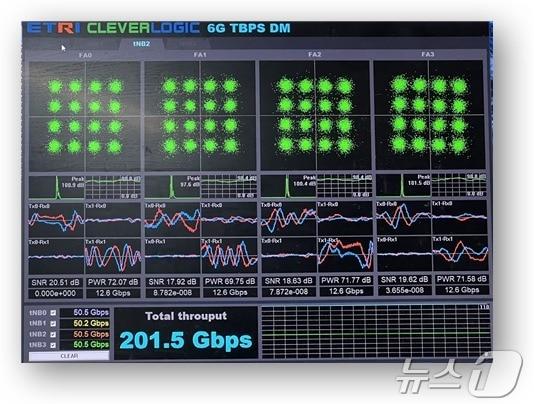 본문 이미지 - ETRI 연구진이 200Gbps급 6G 무선통신 시연에 성공했다.&#40;ETRI 제공&#41;/뉴스1