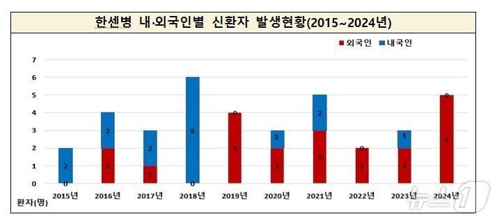 본문 이미지 - 한센병 내·외국인별 신환자 발생현황&#40;2015~2024년&#41;