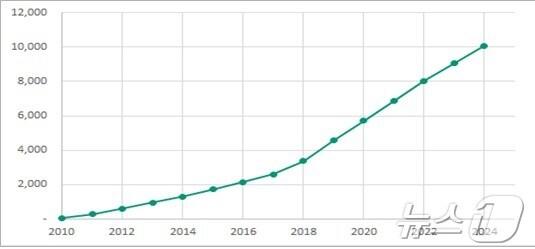 본문 이미지 - 연도별 임상연구 등록 추이(질병관리청 국립보건연구원 제공)