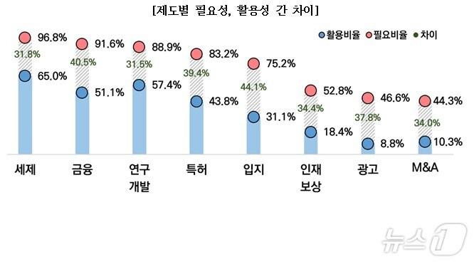 본문 이미지 - 벤처기업 지원제도별 필요비율 및 활용비율 그래프(벤처기업협회 제공)