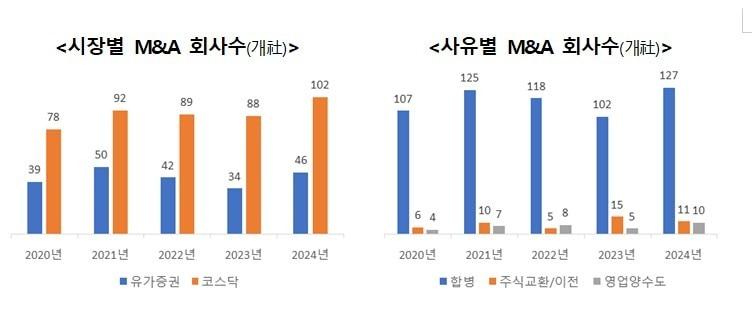본문 이미지 - 2024년 M&A 실시 상장사(예탁원 제공) /뉴스1