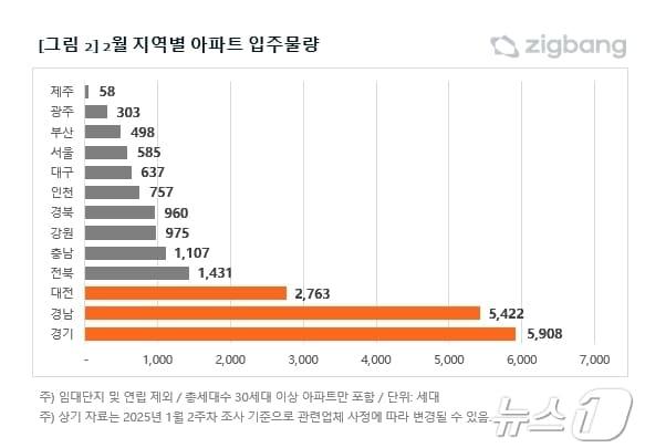 본문 이미지 - 도시별 입주물량(직방 제공)