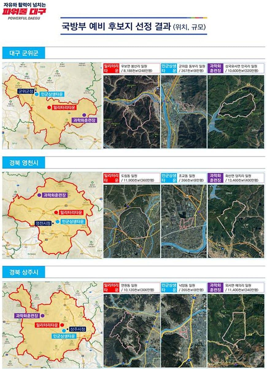 본문 이미지 - 대구 군부대 이전지가 오는 3월 초 최종 선정된다. 이전 예비후보지는 대구 군위군, 경북 영천시와 상주시 등 3곳이다.(대구시 제공)