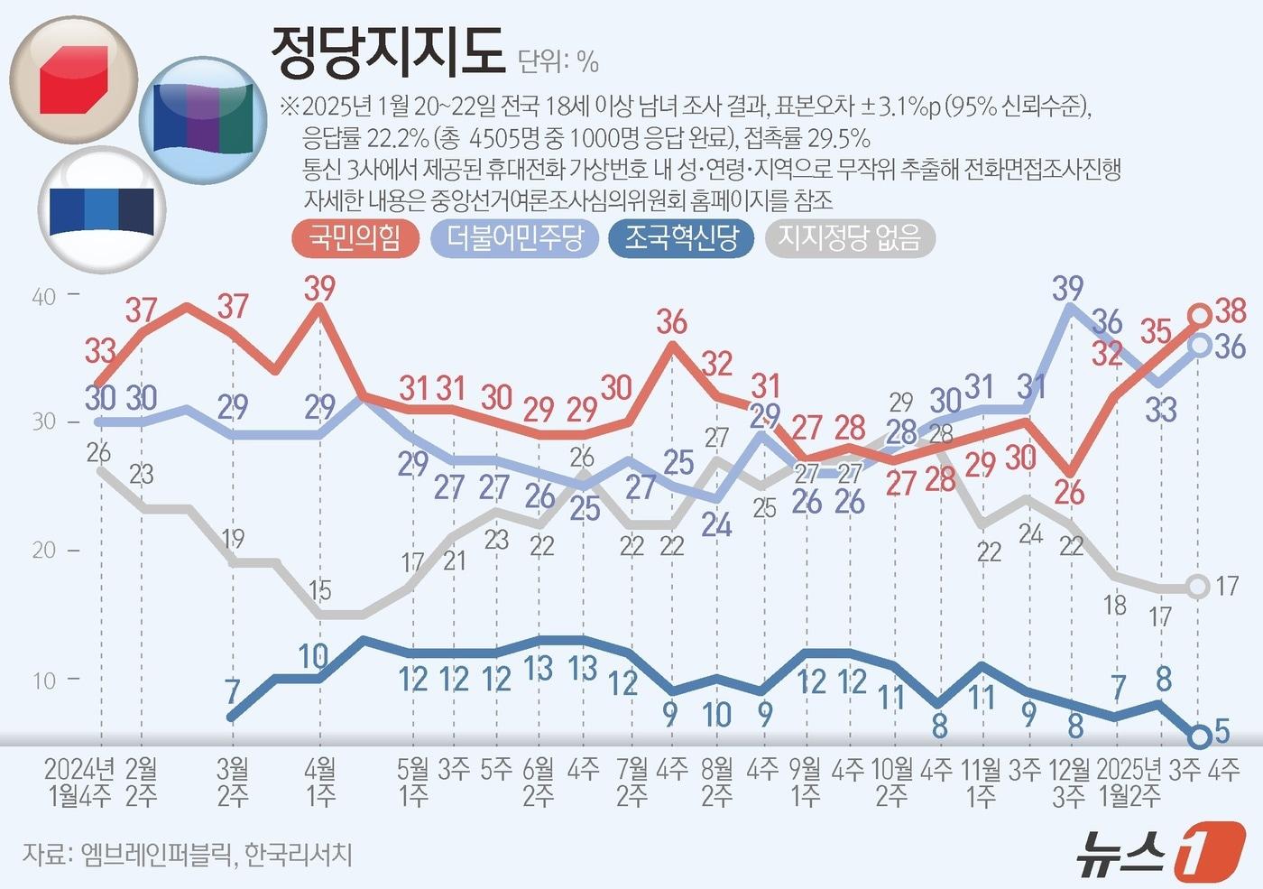 엠브레인퍼블릭·케이스탯리서치·코리아리서치·한국리서치가 지난 20일부터 22일까지 사흘간 전국 만 18세 이상 남녀 1000명을 대상으로 한 전국지표조사&#40;NBS&#41;에 따르면, 정당지지도를 살펴보면 더불어민주당은 36%, 국민의힘은 38%로 집계됐으며, 조국혁신당은 5%로 나타났다. ⓒ News1 윤주희 디자이너