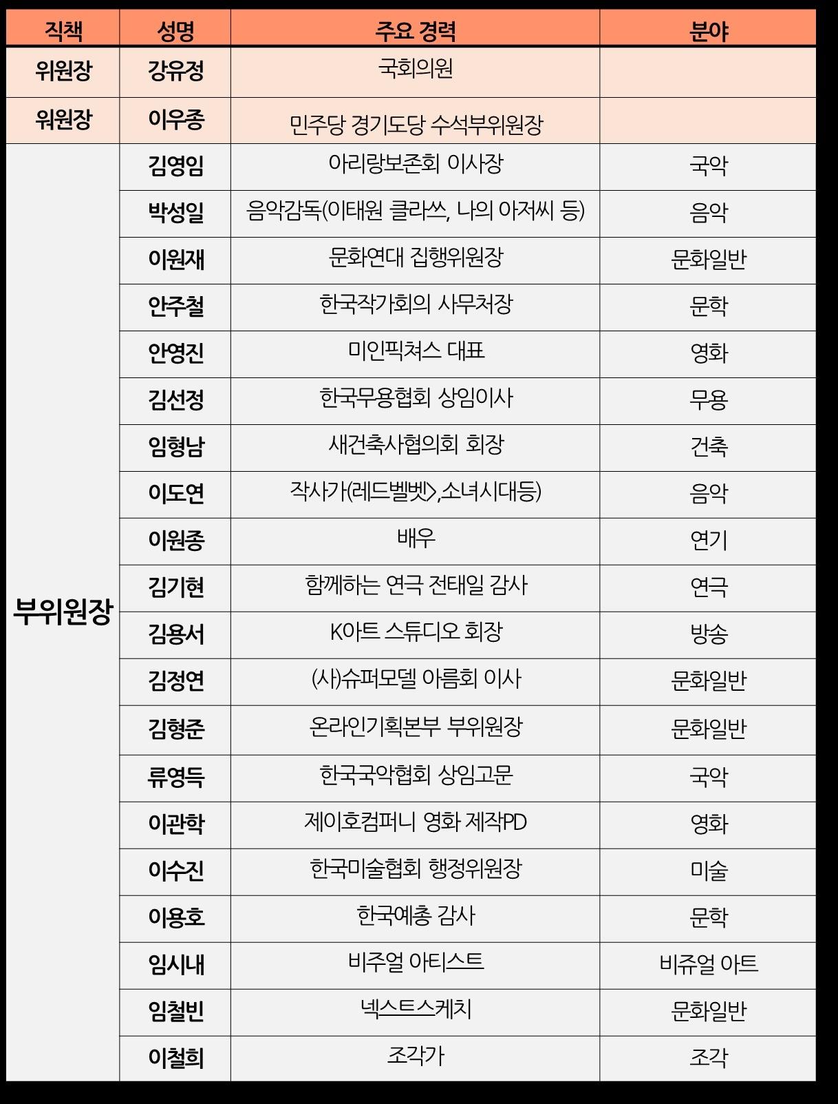 본문 이미지 - 더불어민주당 문화예술특별위원회 명단